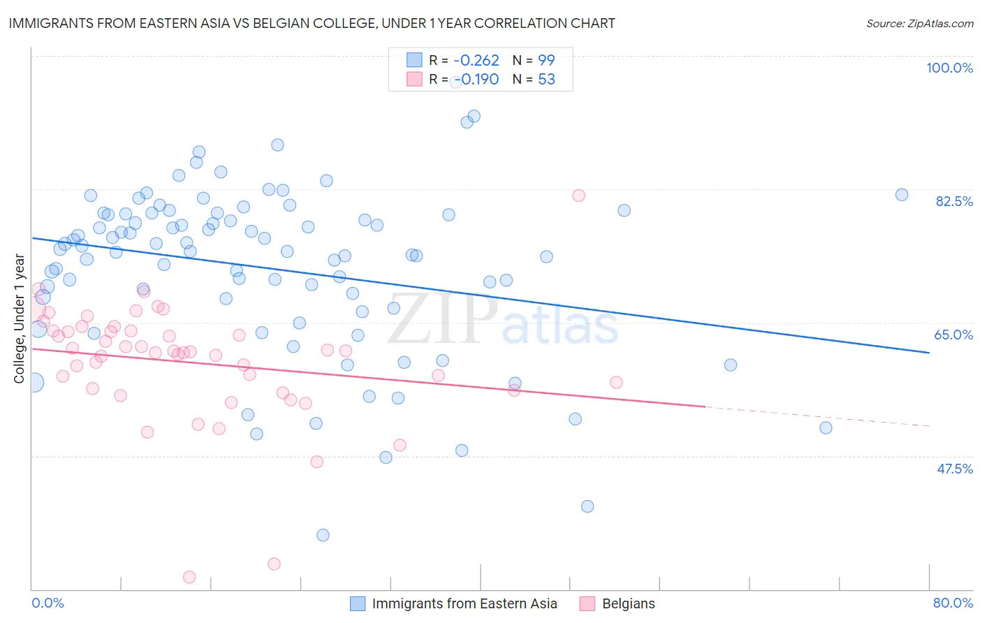 Immigrants from Eastern Asia vs Belgian College, Under 1 year