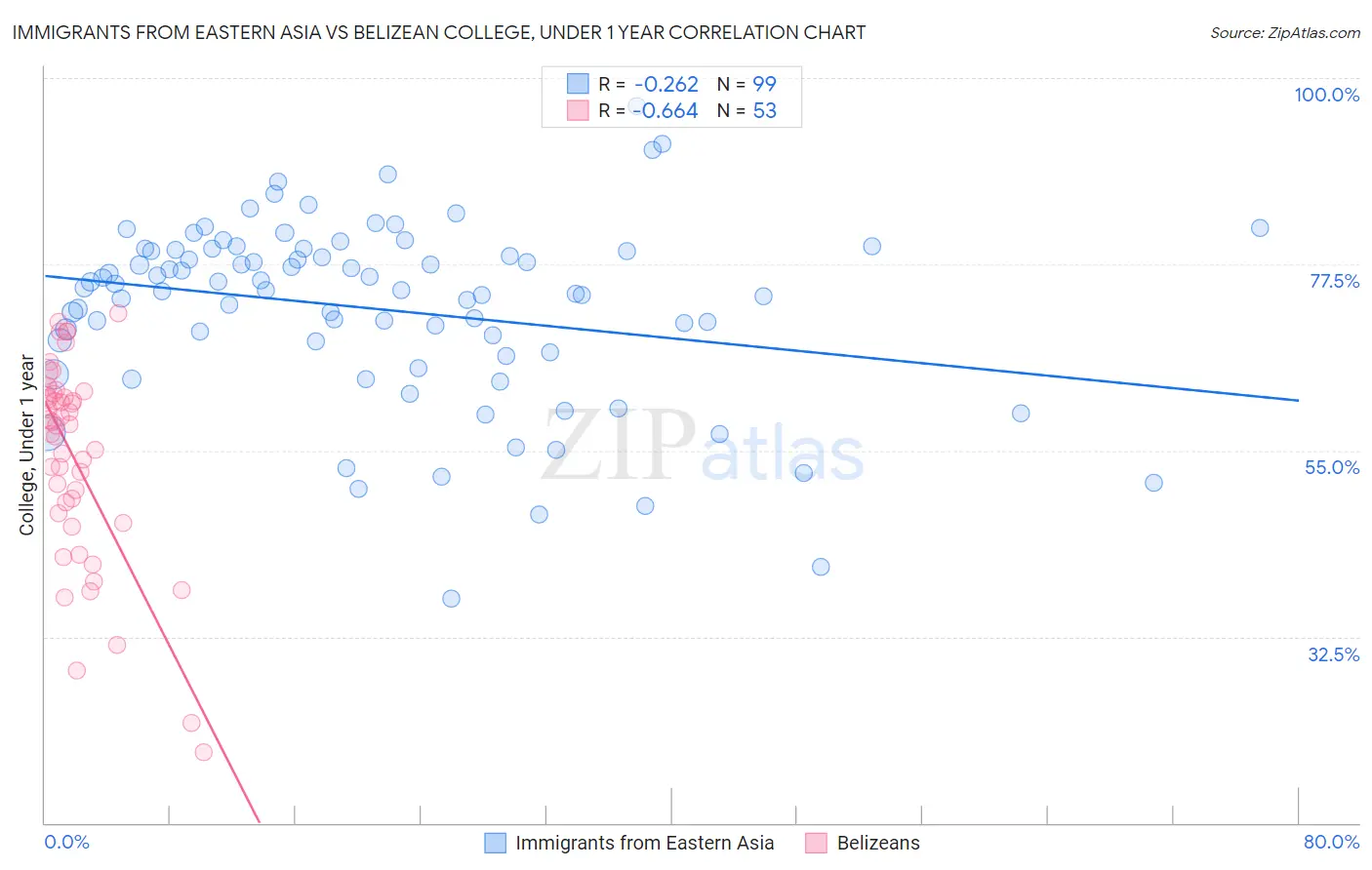 Immigrants from Eastern Asia vs Belizean College, Under 1 year