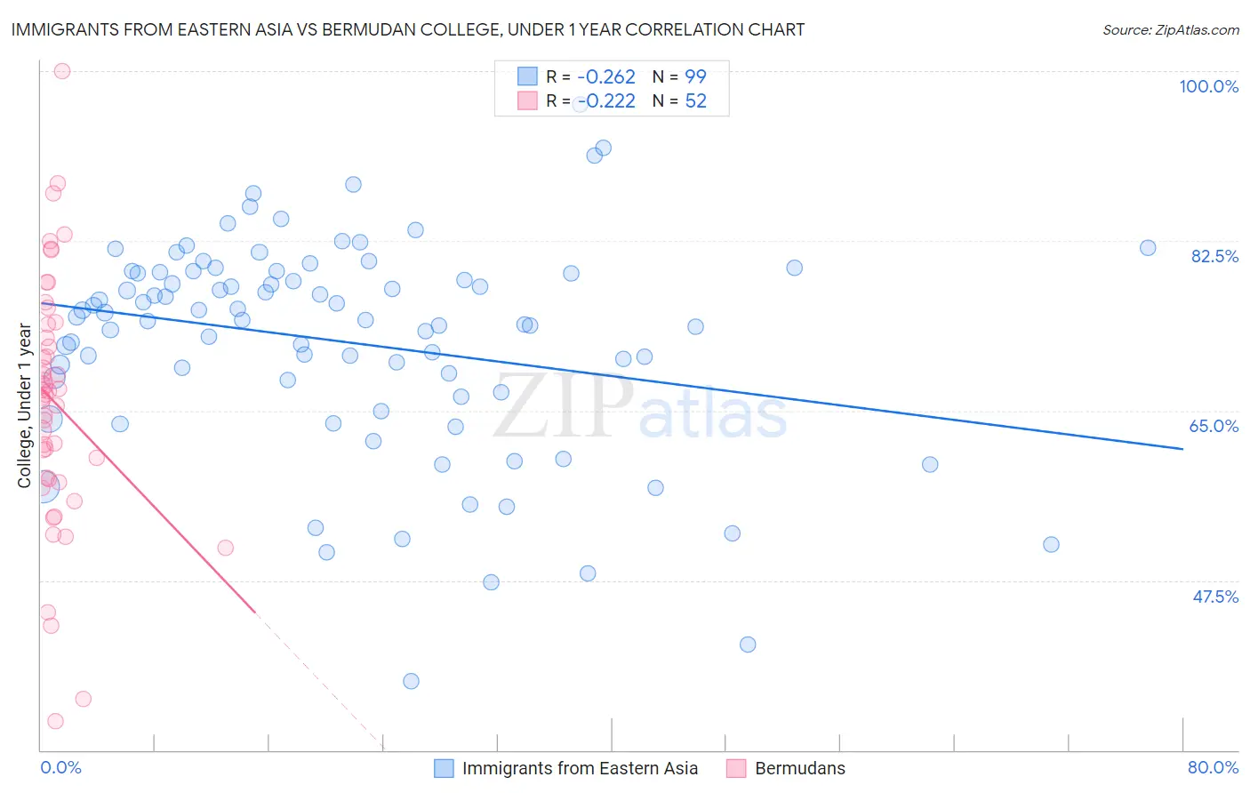 Immigrants from Eastern Asia vs Bermudan College, Under 1 year