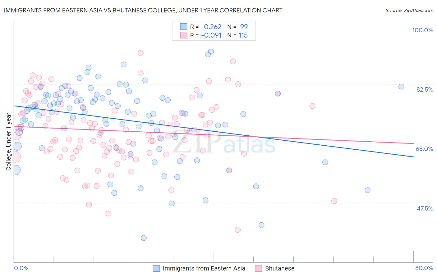 Immigrants from Eastern Asia vs Bhutanese College, Under 1 year