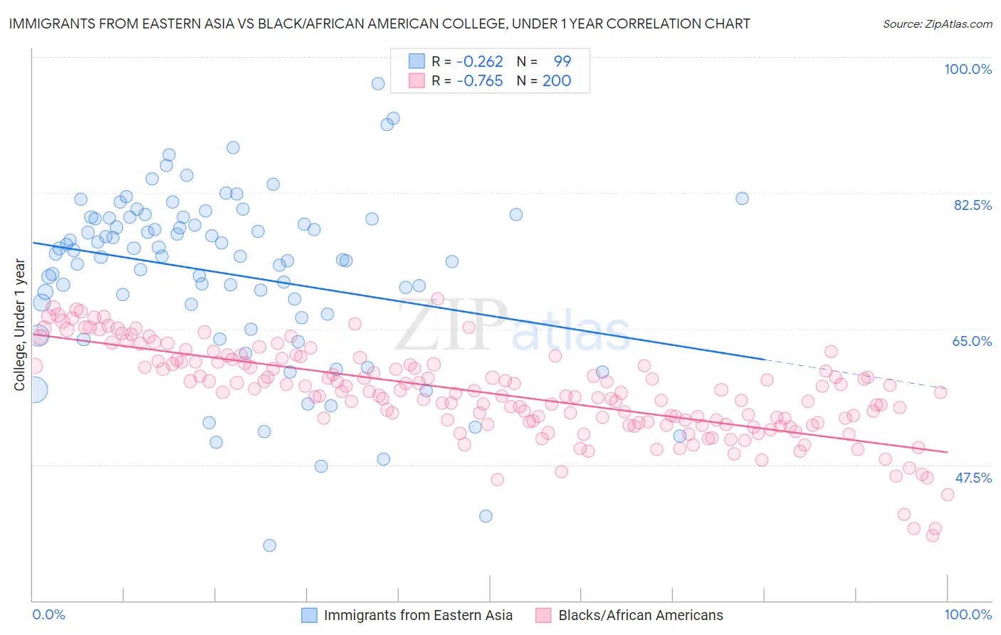 Immigrants from Eastern Asia vs Black/African American College, Under 1 year