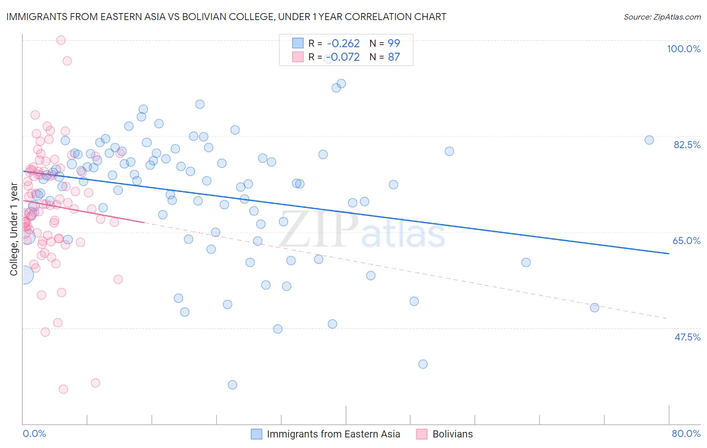 Immigrants from Eastern Asia vs Bolivian College, Under 1 year