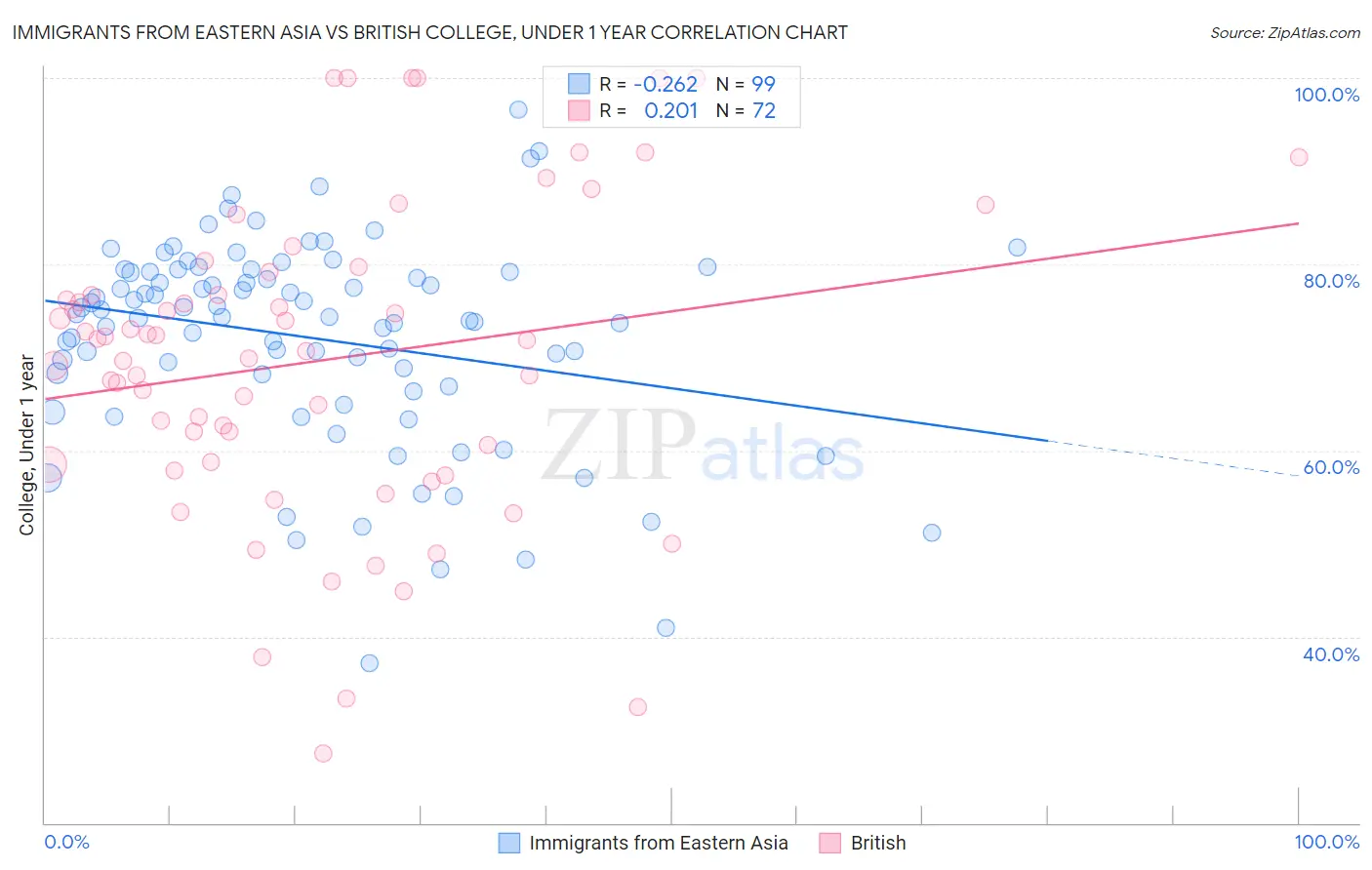 Immigrants from Eastern Asia vs British College, Under 1 year