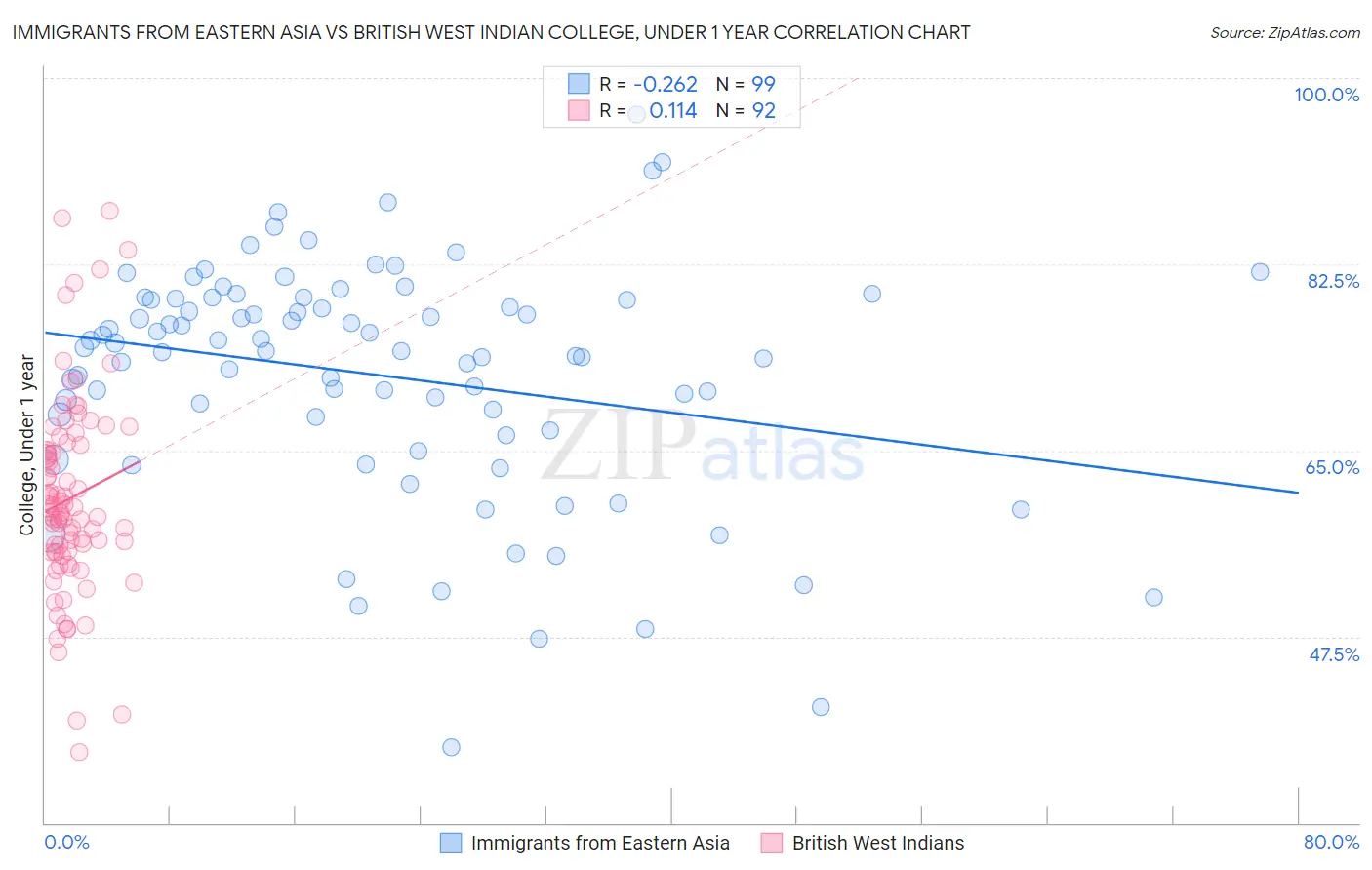 Immigrants from Eastern Asia vs British West Indian College, Under 1 year