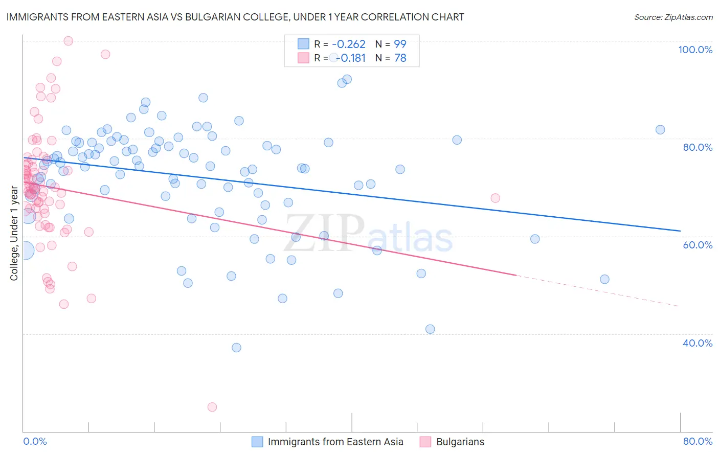 Immigrants from Eastern Asia vs Bulgarian College, Under 1 year