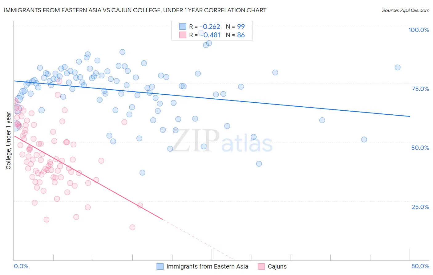 Immigrants from Eastern Asia vs Cajun College, Under 1 year