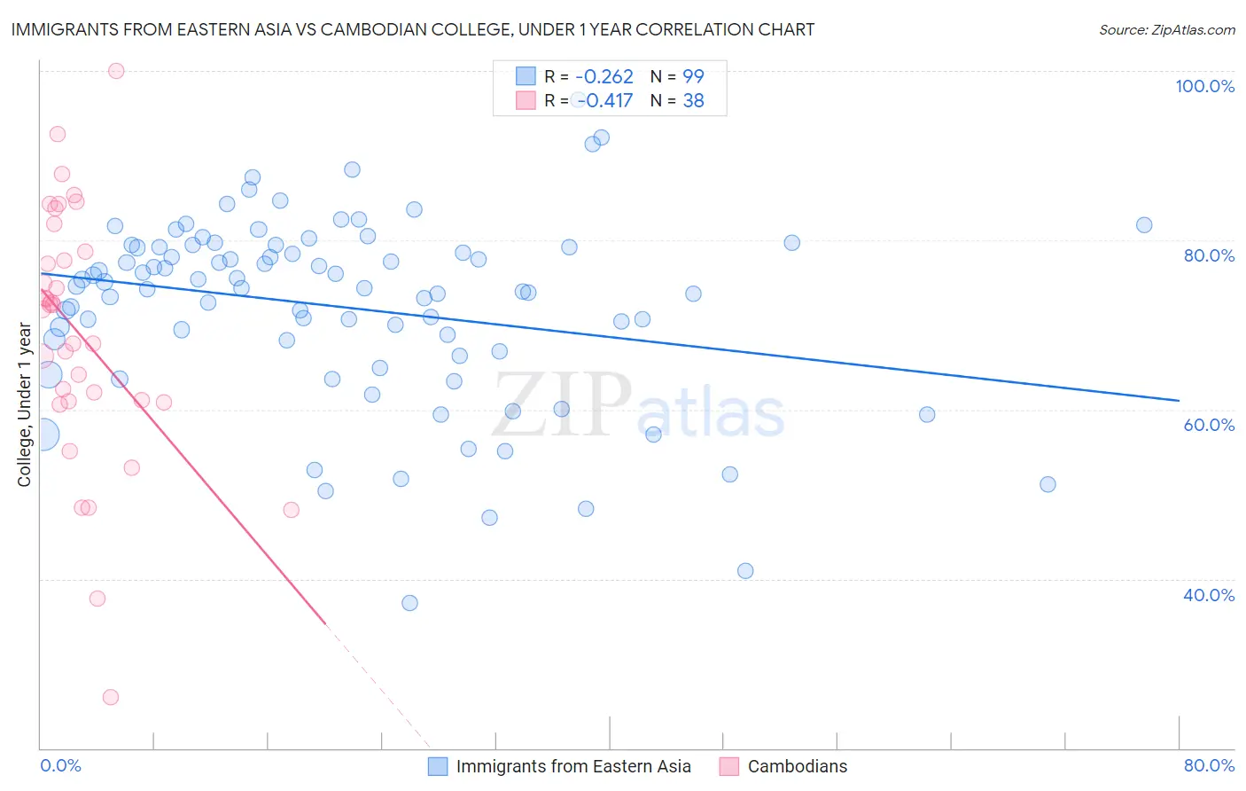 Immigrants from Eastern Asia vs Cambodian College, Under 1 year