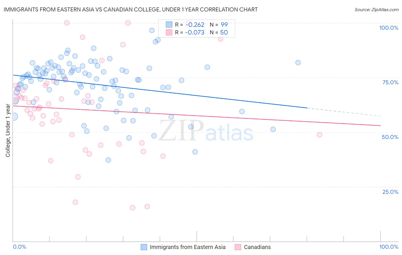 Immigrants from Eastern Asia vs Canadian College, Under 1 year
