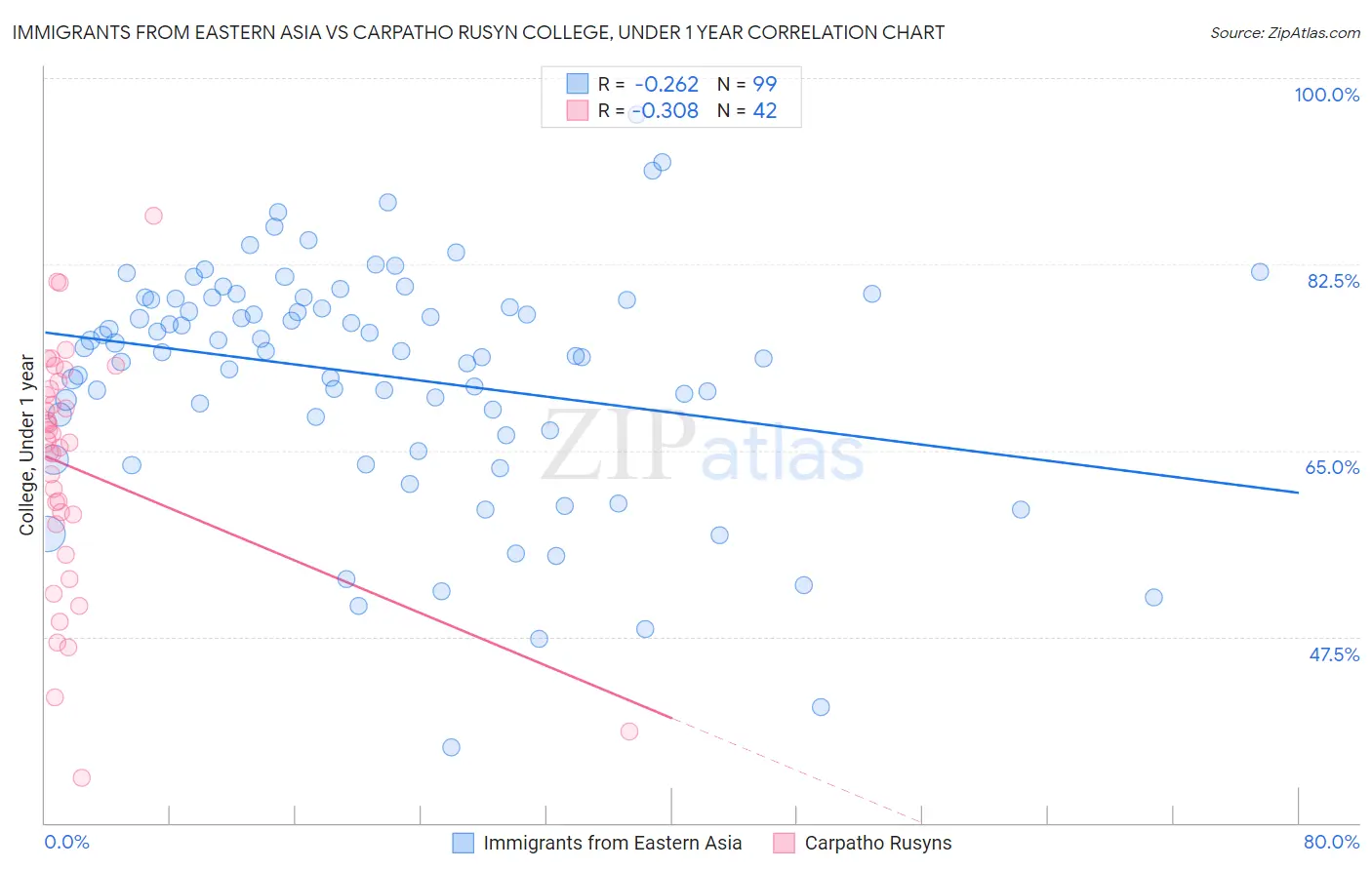Immigrants from Eastern Asia vs Carpatho Rusyn College, Under 1 year