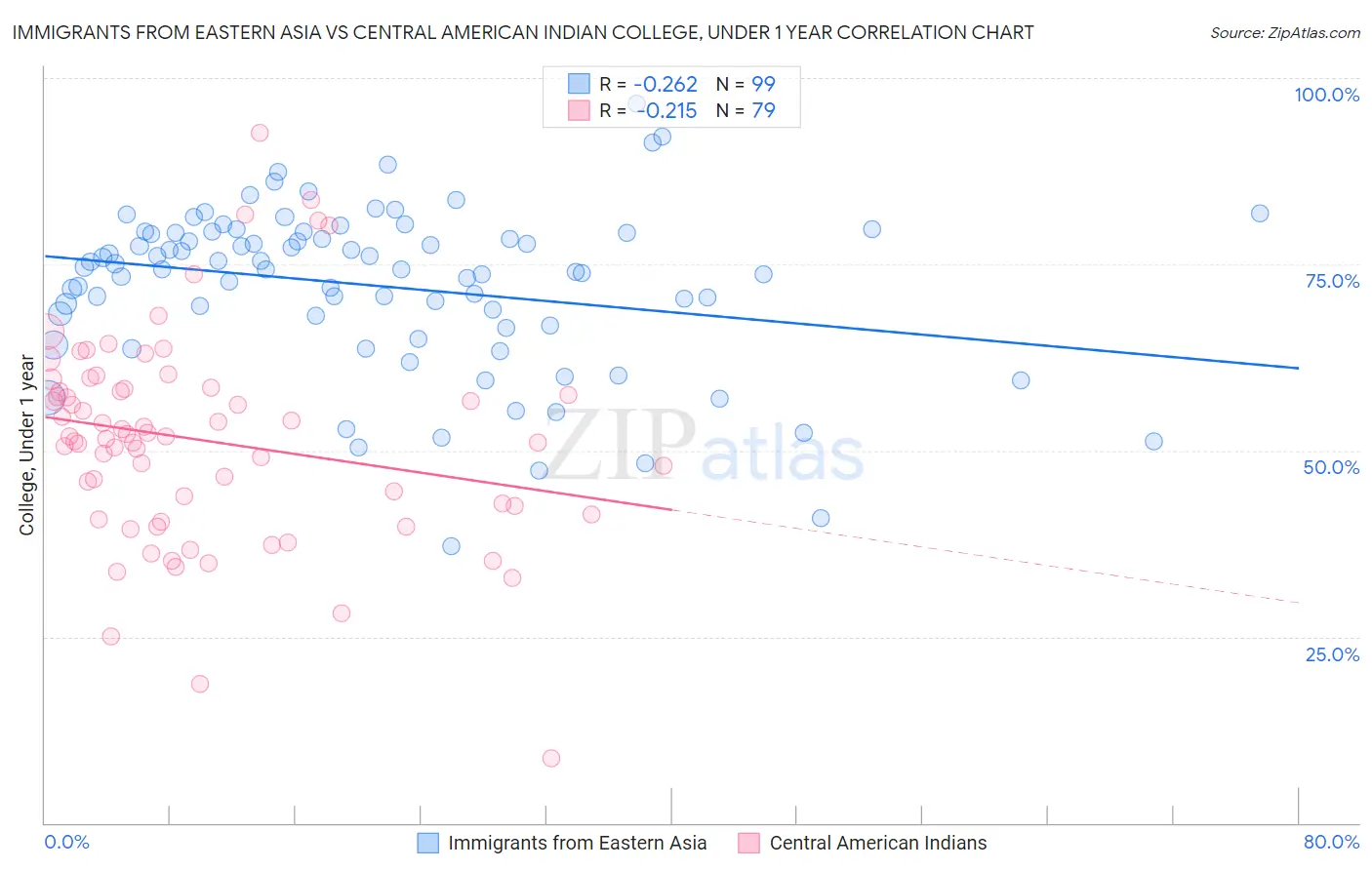 Immigrants from Eastern Asia vs Central American Indian College, Under 1 year