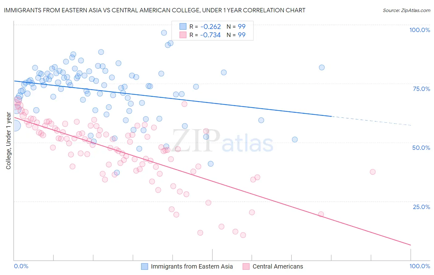 Immigrants from Eastern Asia vs Central American College, Under 1 year