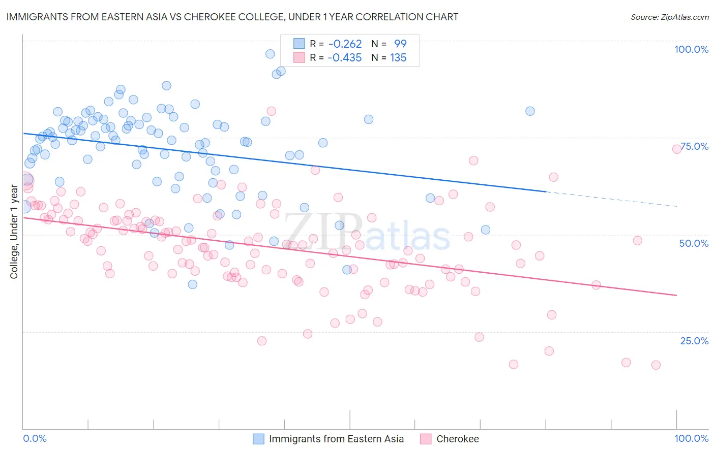 Immigrants from Eastern Asia vs Cherokee College, Under 1 year