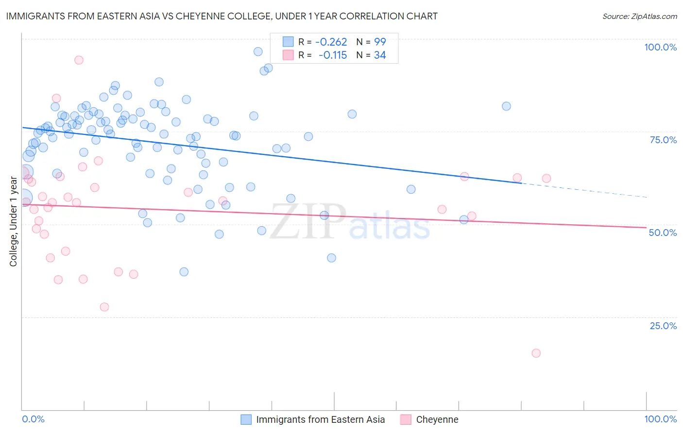 Immigrants from Eastern Asia vs Cheyenne College, Under 1 year