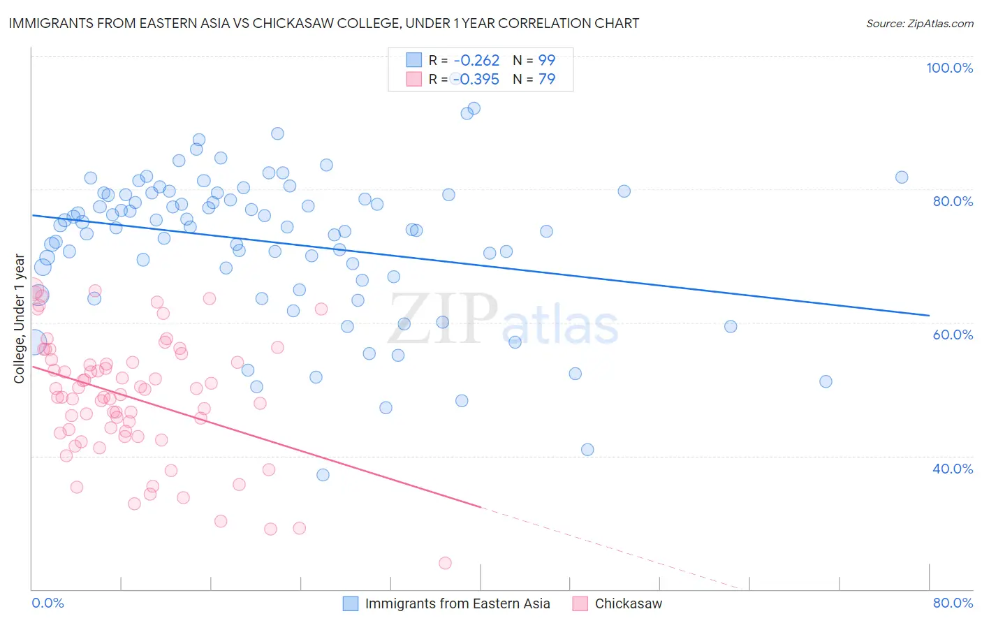 Immigrants from Eastern Asia vs Chickasaw College, Under 1 year