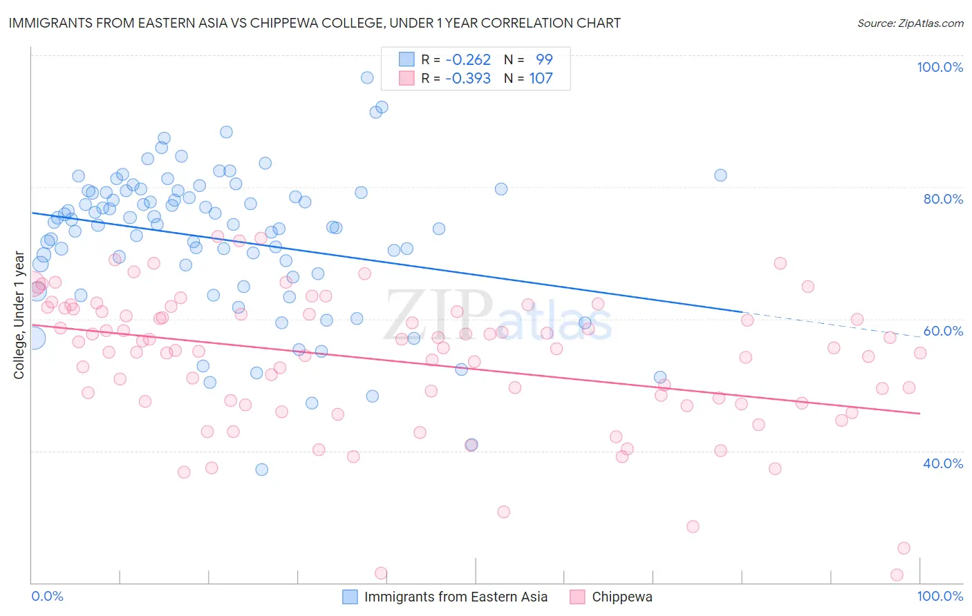 Immigrants from Eastern Asia vs Chippewa College, Under 1 year