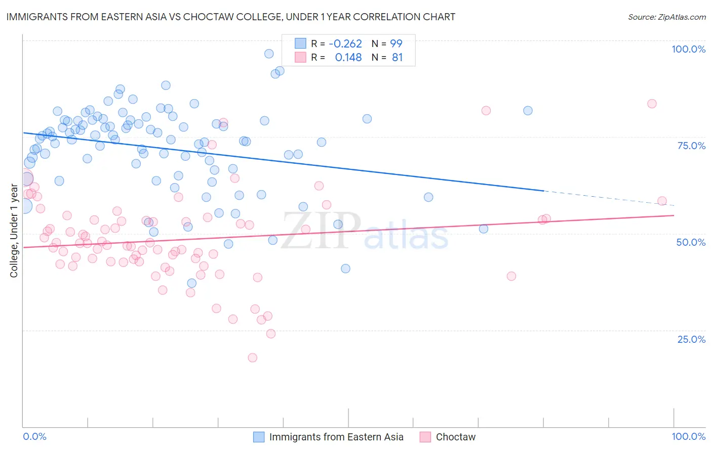 Immigrants from Eastern Asia vs Choctaw College, Under 1 year