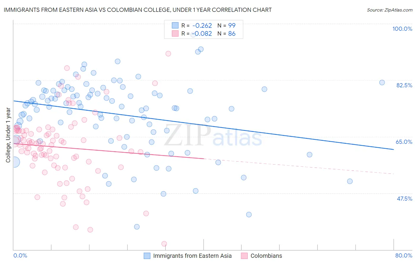 Immigrants from Eastern Asia vs Colombian College, Under 1 year