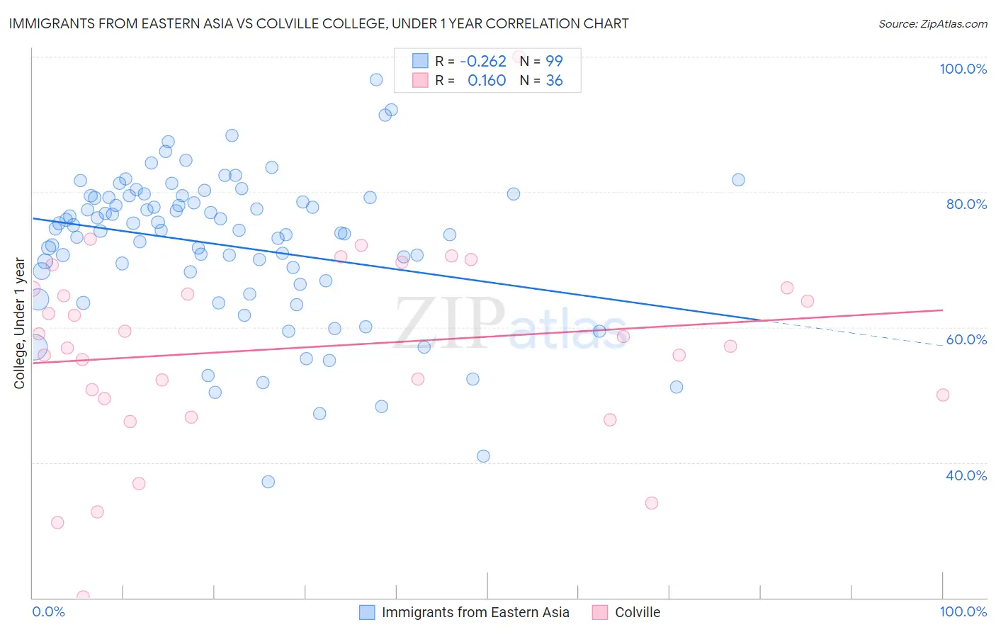 Immigrants from Eastern Asia vs Colville College, Under 1 year