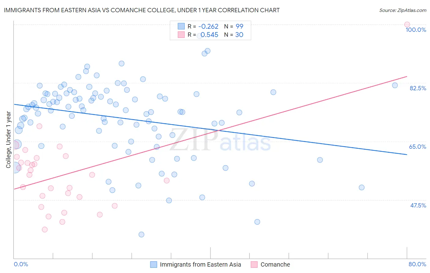 Immigrants from Eastern Asia vs Comanche College, Under 1 year