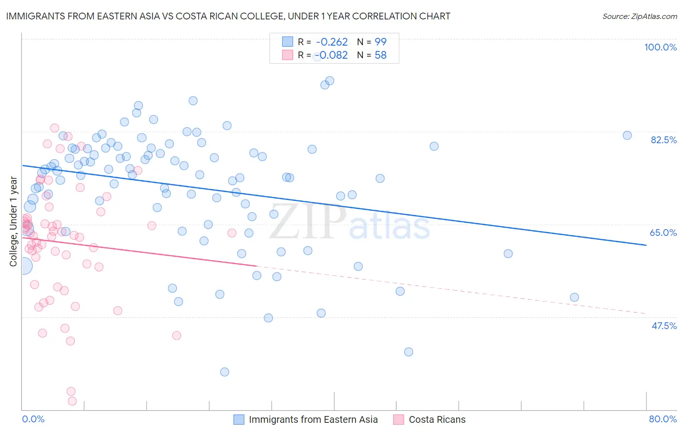Immigrants from Eastern Asia vs Costa Rican College, Under 1 year
