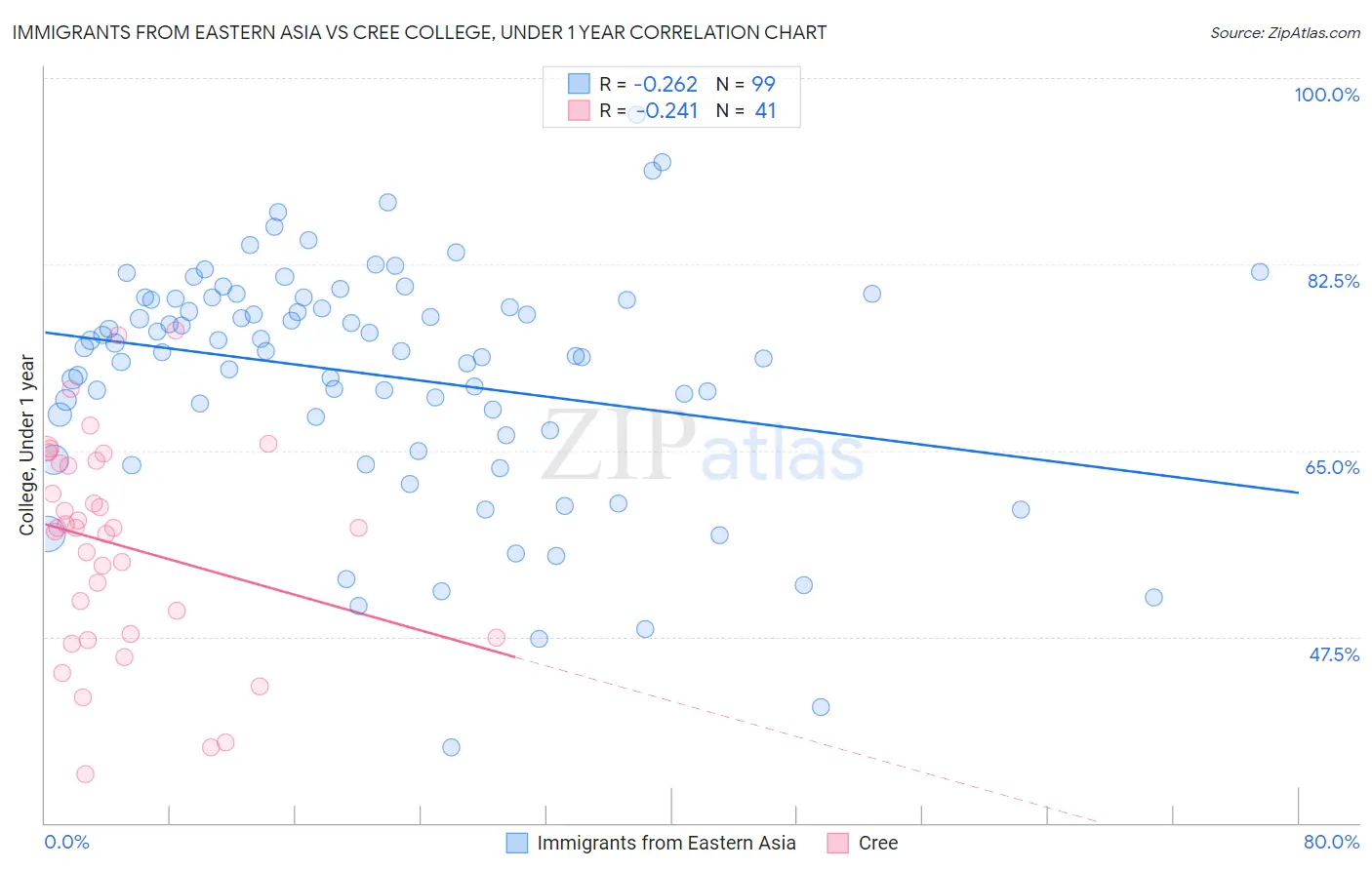 Immigrants from Eastern Asia vs Cree College, Under 1 year