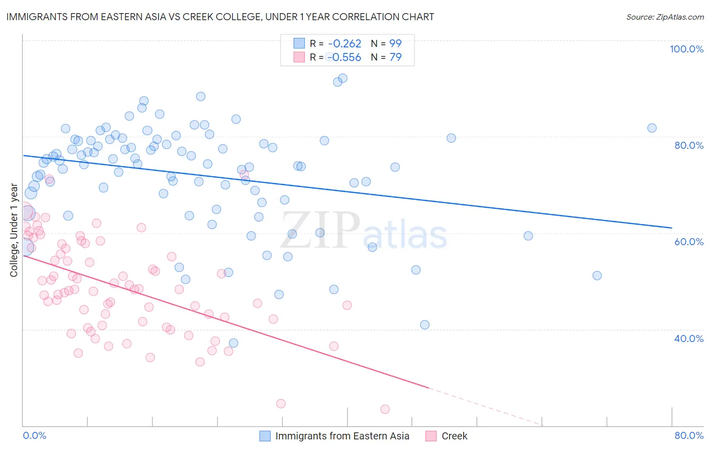 Immigrants from Eastern Asia vs Creek College, Under 1 year