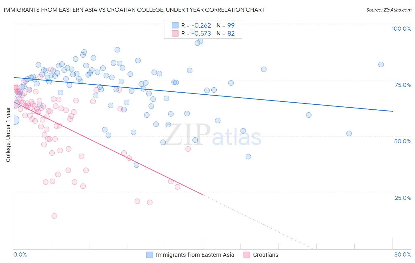 Immigrants from Eastern Asia vs Croatian College, Under 1 year