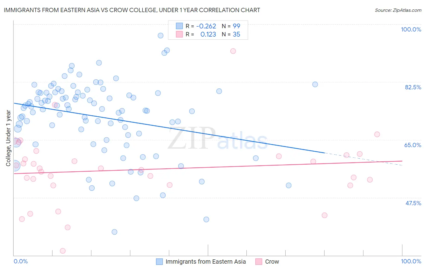 Immigrants from Eastern Asia vs Crow College, Under 1 year