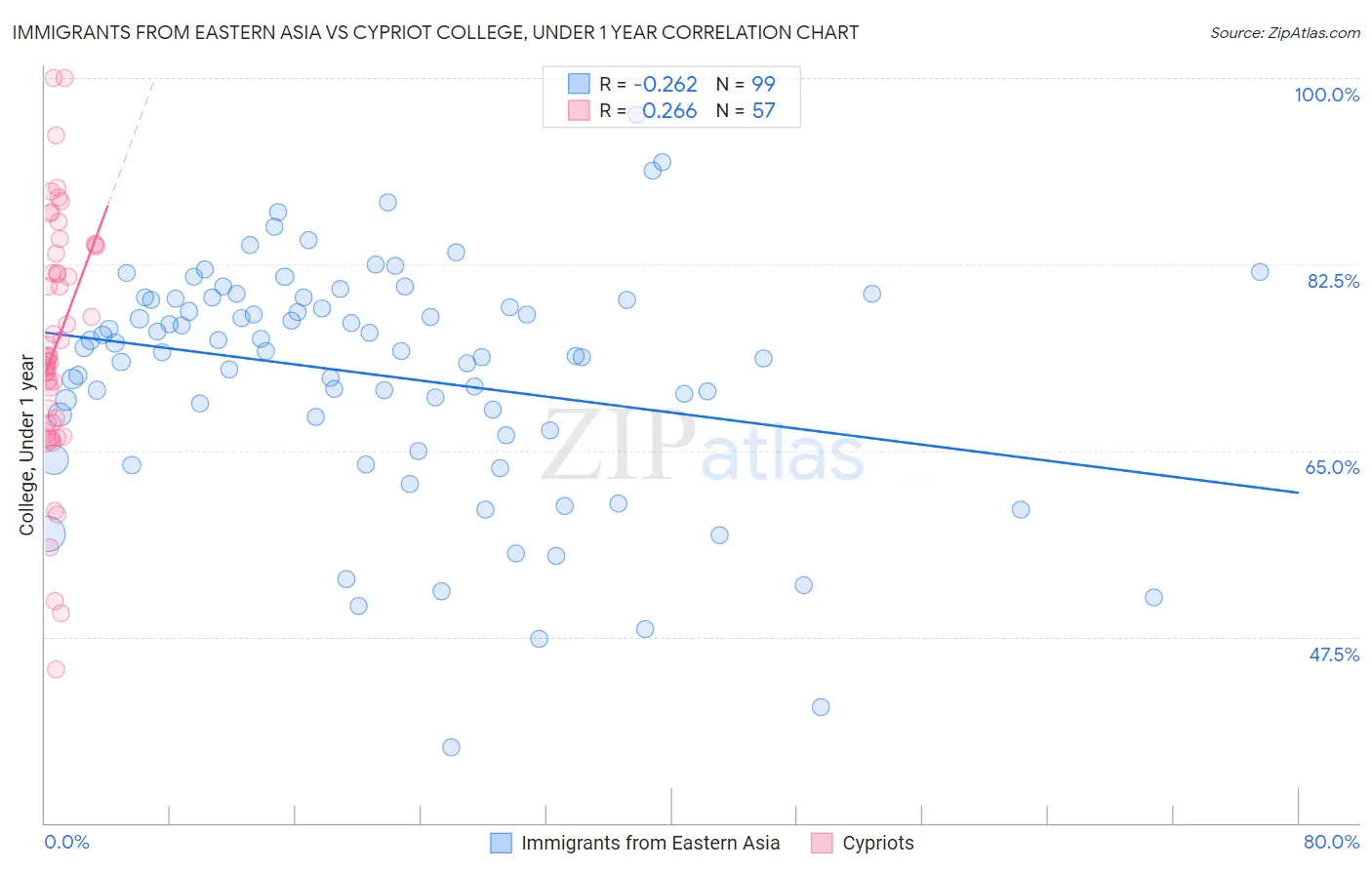 Immigrants from Eastern Asia vs Cypriot College, Under 1 year