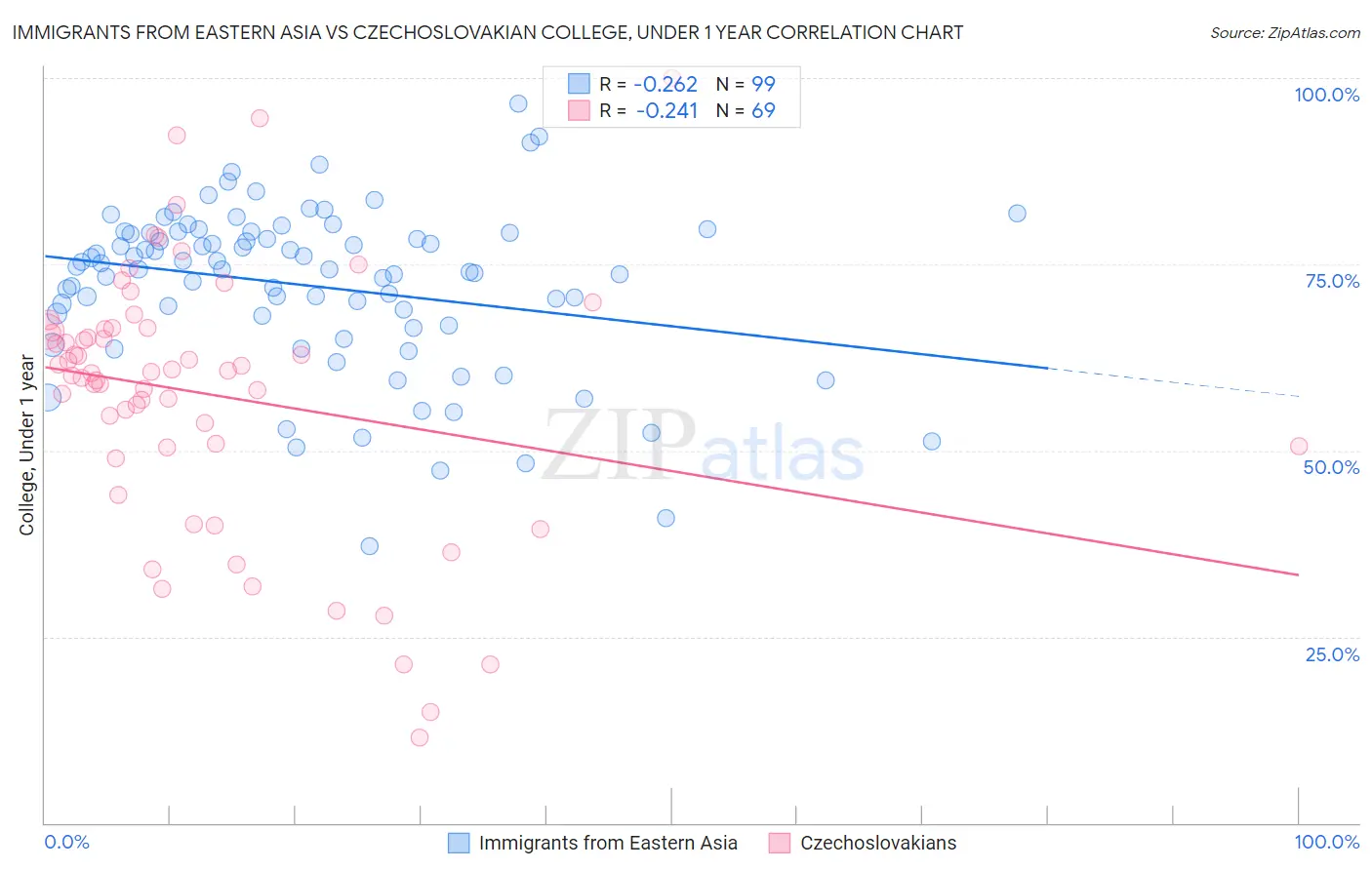 Immigrants from Eastern Asia vs Czechoslovakian College, Under 1 year