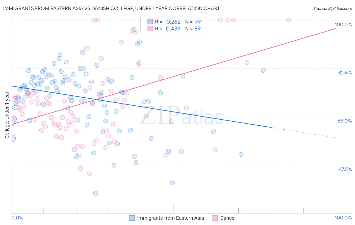 Immigrants from Eastern Asia vs Danish College, Under 1 year