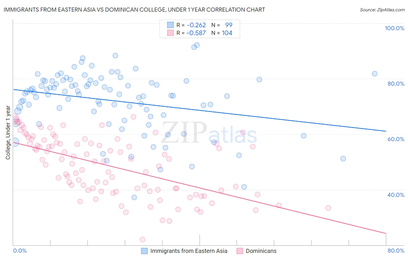 Immigrants from Eastern Asia vs Dominican College, Under 1 year