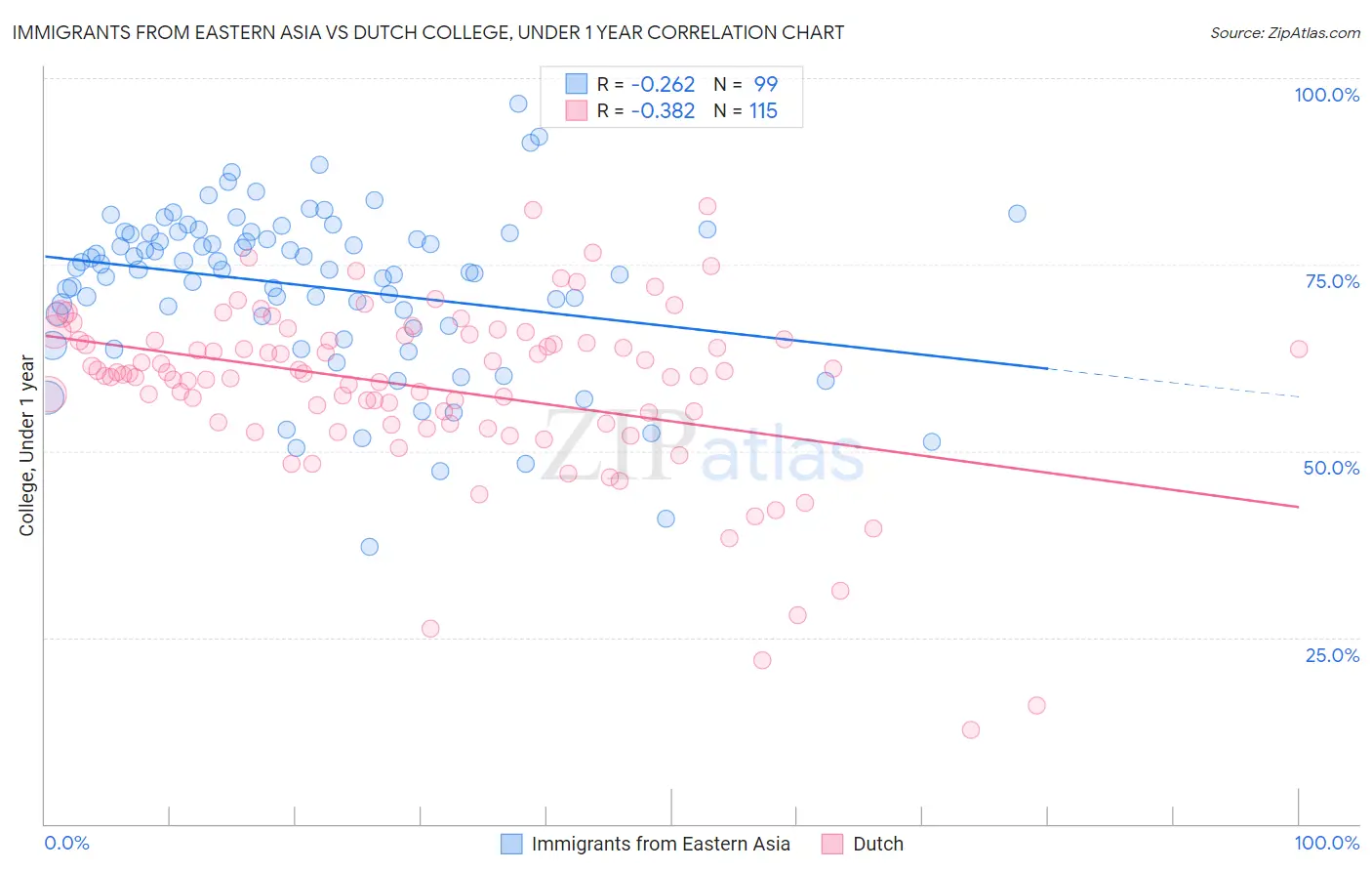 Immigrants from Eastern Asia vs Dutch College, Under 1 year