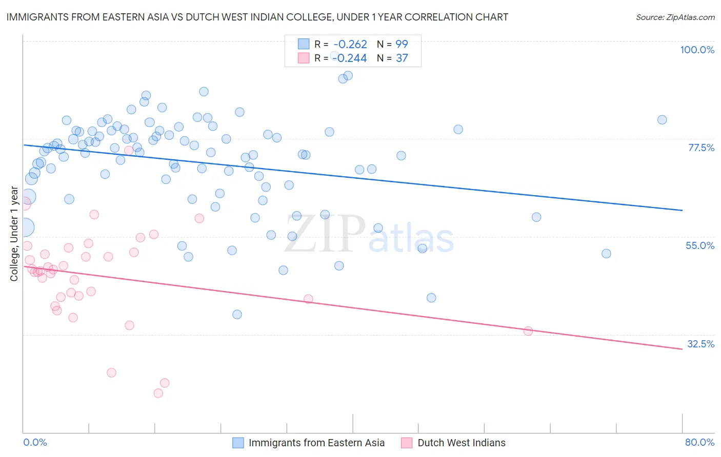 Immigrants from Eastern Asia vs Dutch West Indian College, Under 1 year