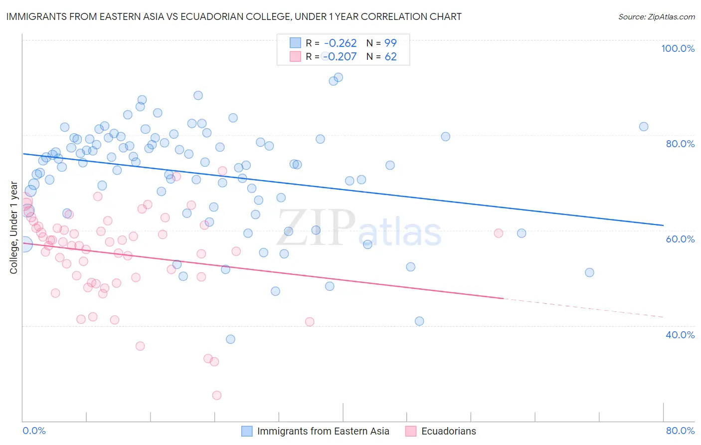 Immigrants from Eastern Asia vs Ecuadorian College, Under 1 year