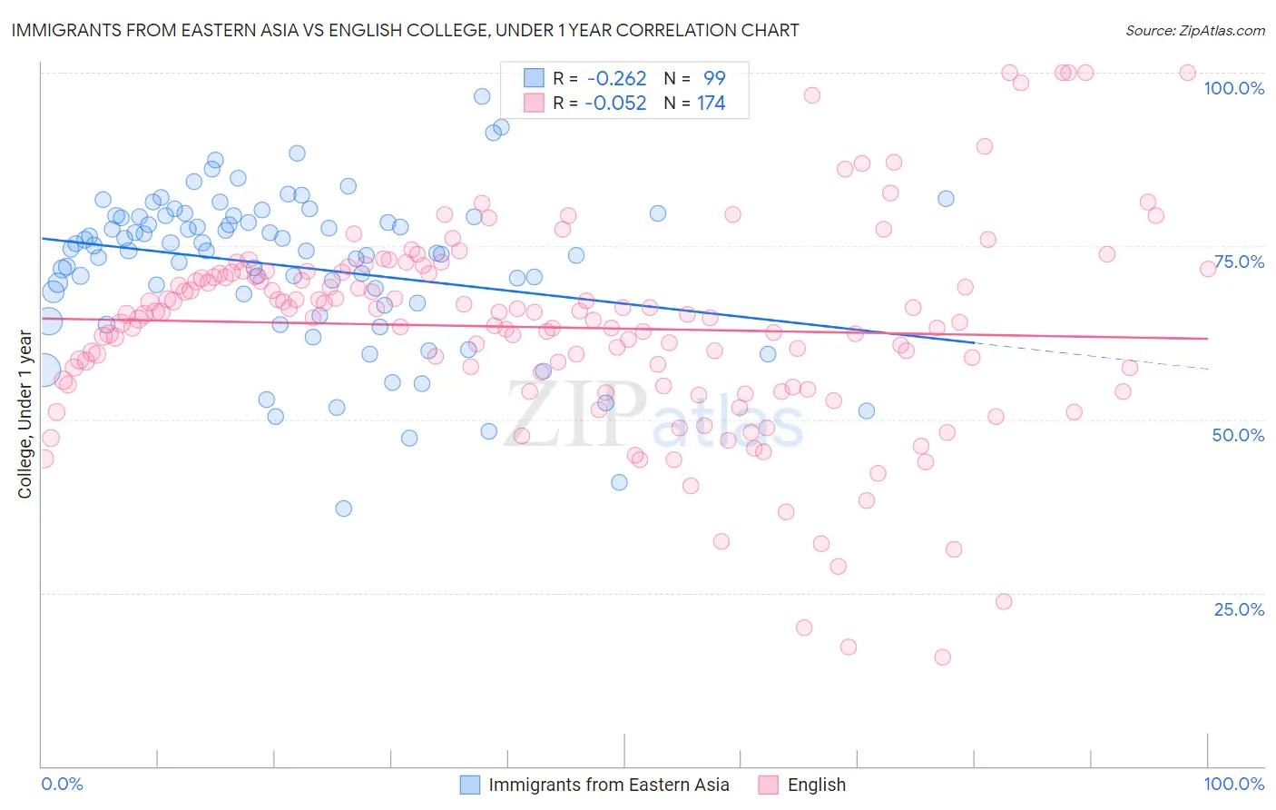 Immigrants from Eastern Asia vs English College, Under 1 year