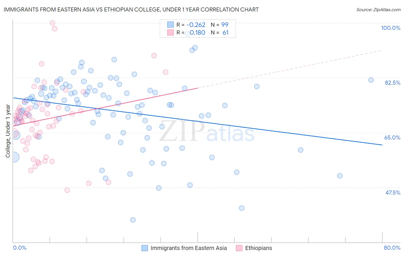Immigrants from Eastern Asia vs Ethiopian College, Under 1 year