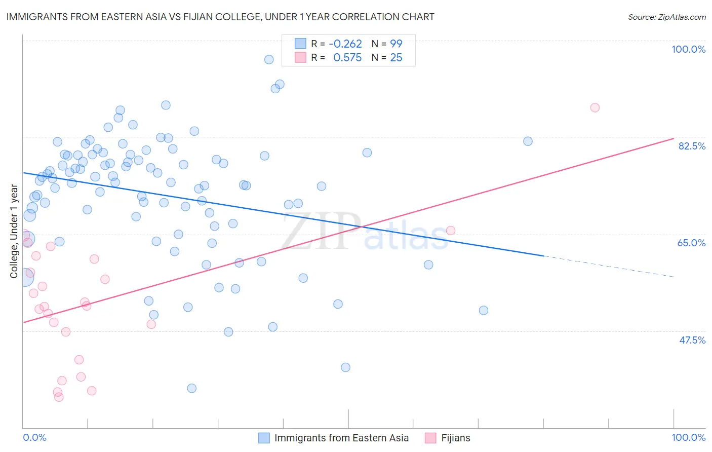 Immigrants from Eastern Asia vs Fijian College, Under 1 year
