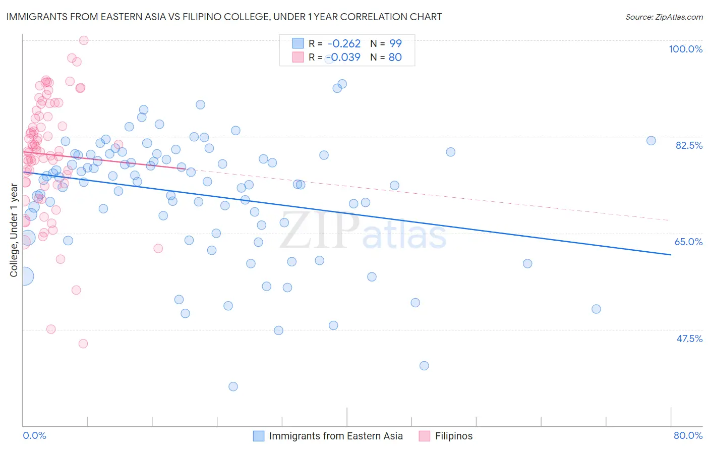 Immigrants from Eastern Asia vs Filipino College, Under 1 year
