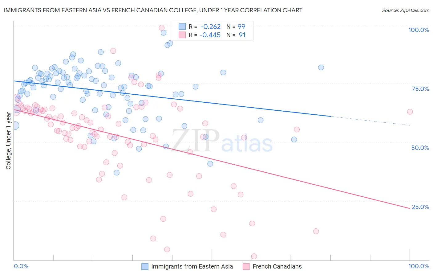Immigrants from Eastern Asia vs French Canadian College, Under 1 year