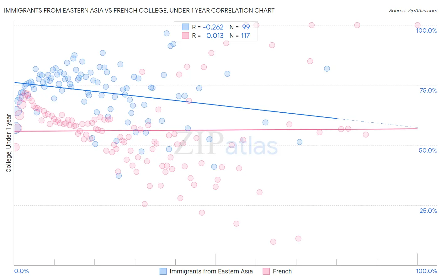 Immigrants from Eastern Asia vs French College, Under 1 year