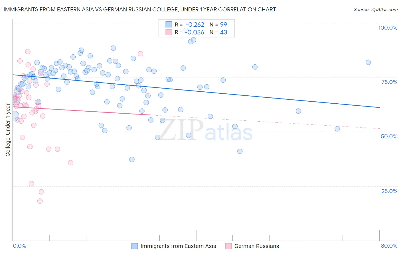 Immigrants from Eastern Asia vs German Russian College, Under 1 year