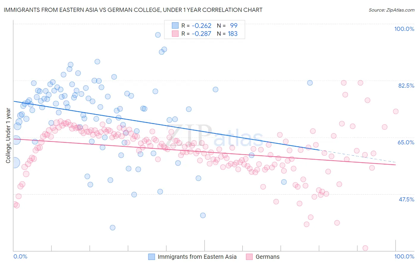Immigrants from Eastern Asia vs German College, Under 1 year