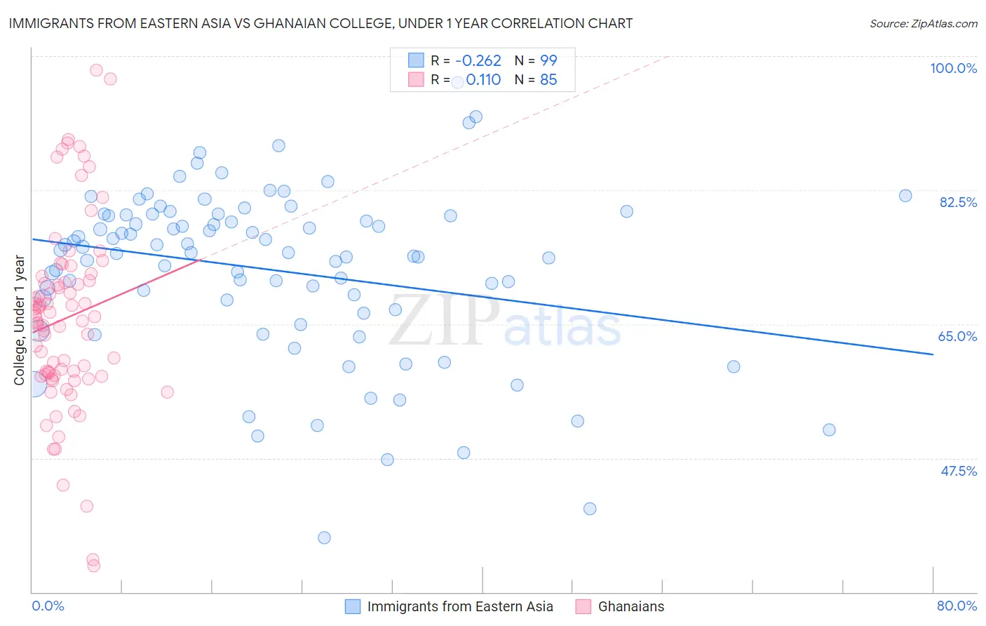Immigrants from Eastern Asia vs Ghanaian College, Under 1 year