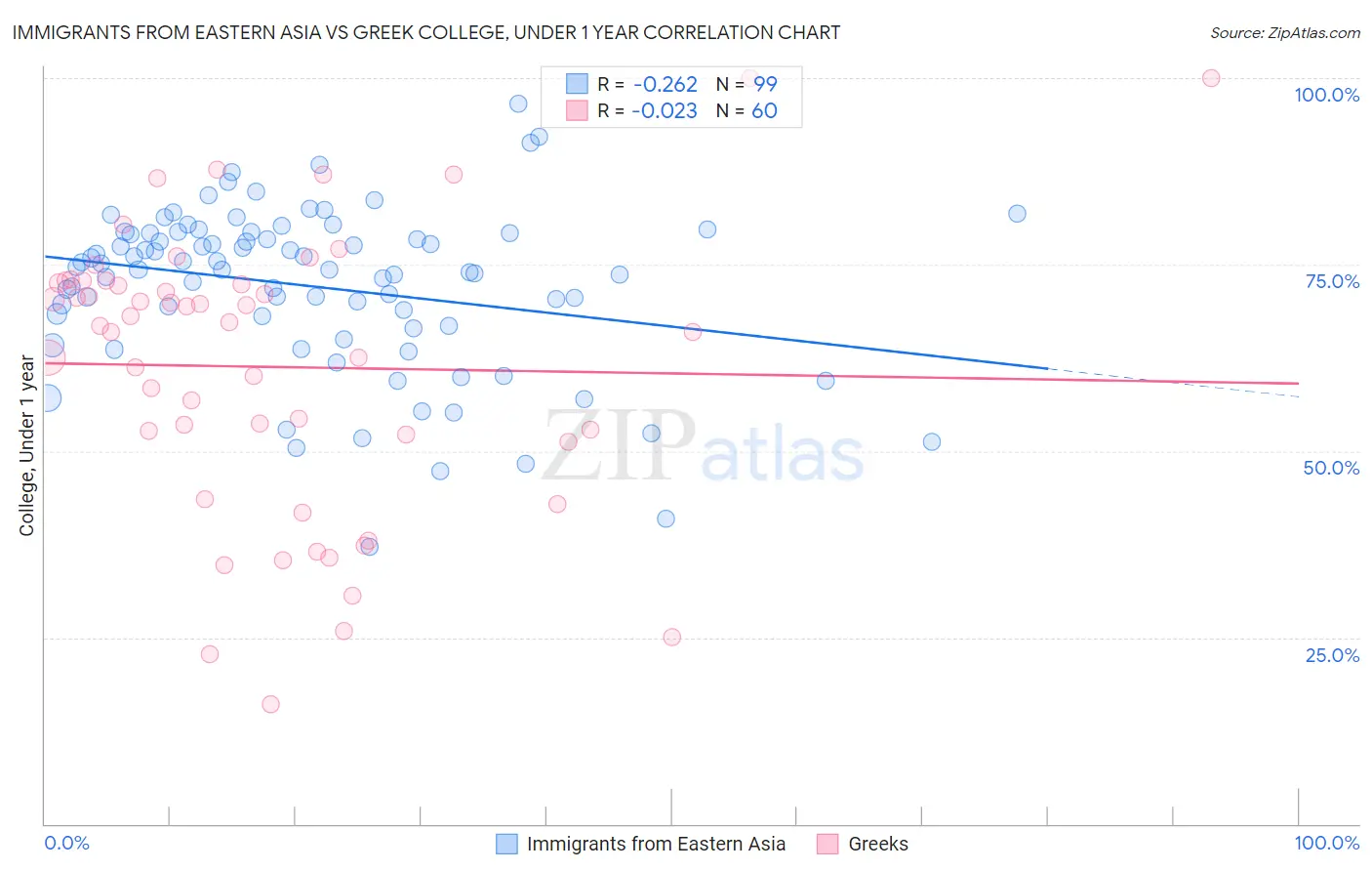 Immigrants from Eastern Asia vs Greek College, Under 1 year