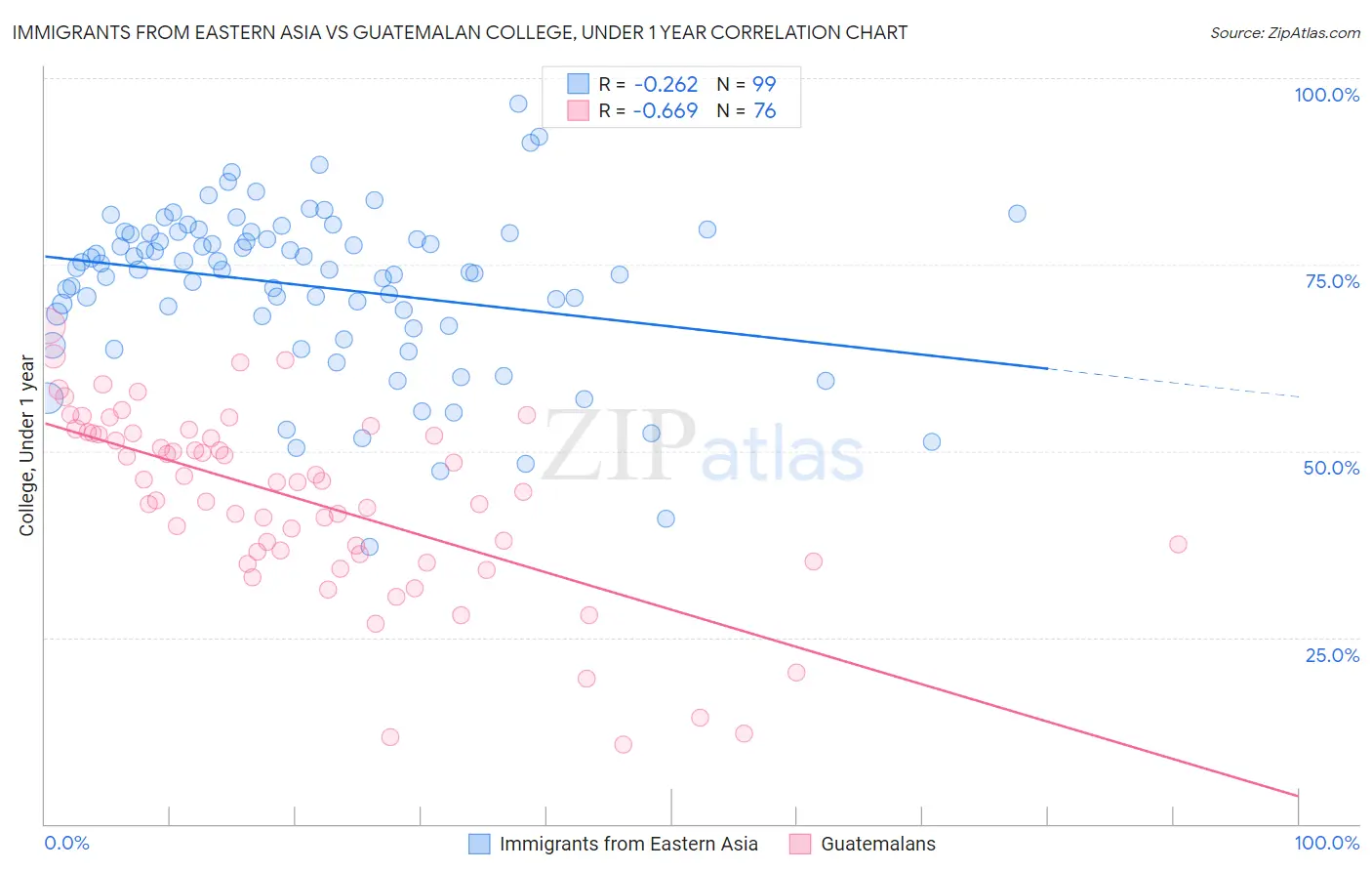 Immigrants from Eastern Asia vs Guatemalan College, Under 1 year