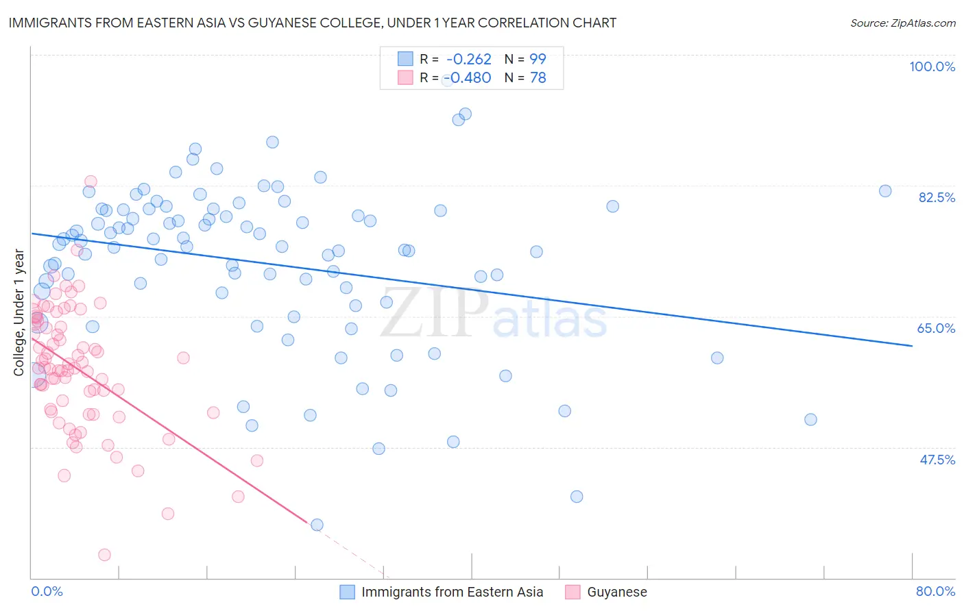 Immigrants from Eastern Asia vs Guyanese College, Under 1 year