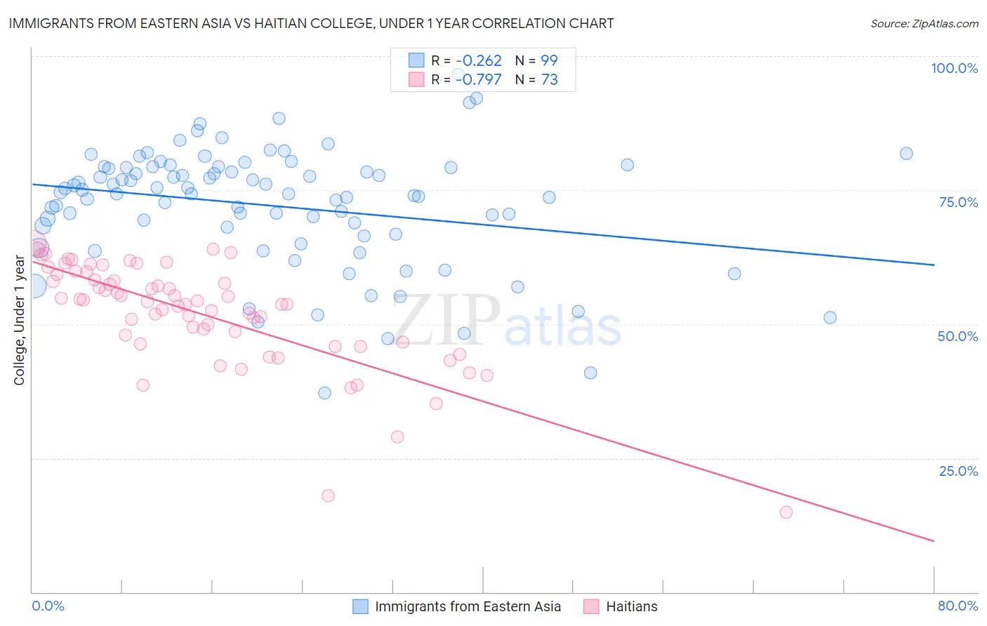 Immigrants from Eastern Asia vs Haitian College, Under 1 year