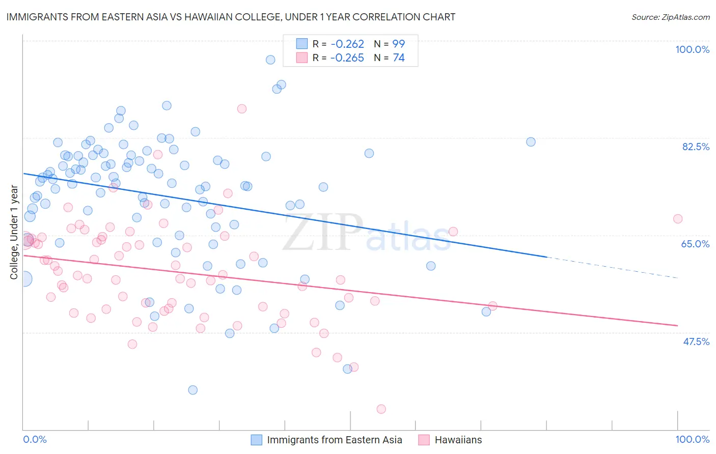 Immigrants from Eastern Asia vs Hawaiian College, Under 1 year