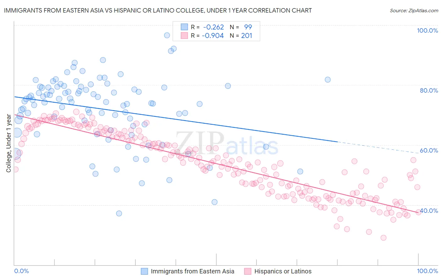 Immigrants from Eastern Asia vs Hispanic or Latino College, Under 1 year